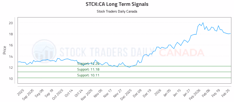 Stock Chart for STCK:CA
