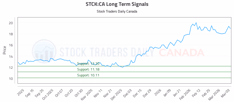 Stock Chart for STCK:CA