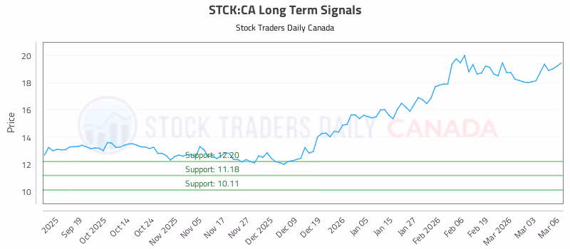 Stock Chart for STCK:CA