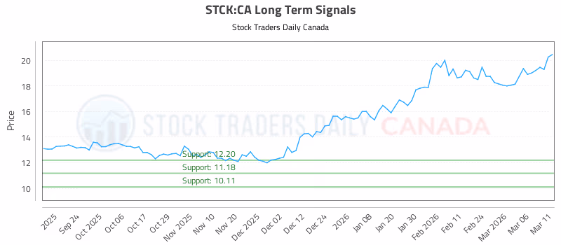 Stock Chart for STCK:CA