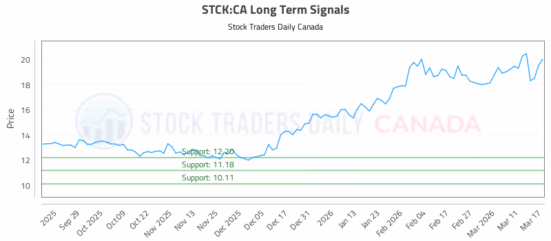 Stock Chart for STCK:CA