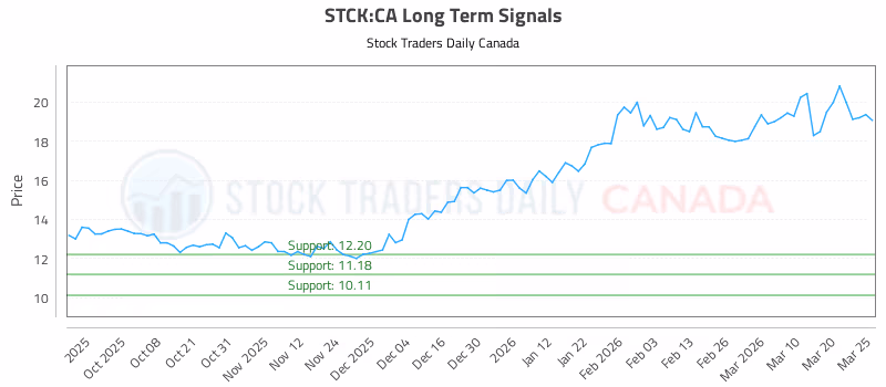 Stock Chart for STCK:CA