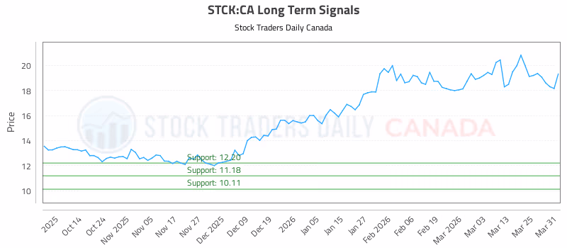 Stock Chart for STCK:CA