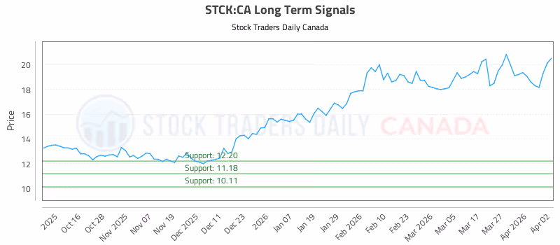 Stock Chart for STCK:CA