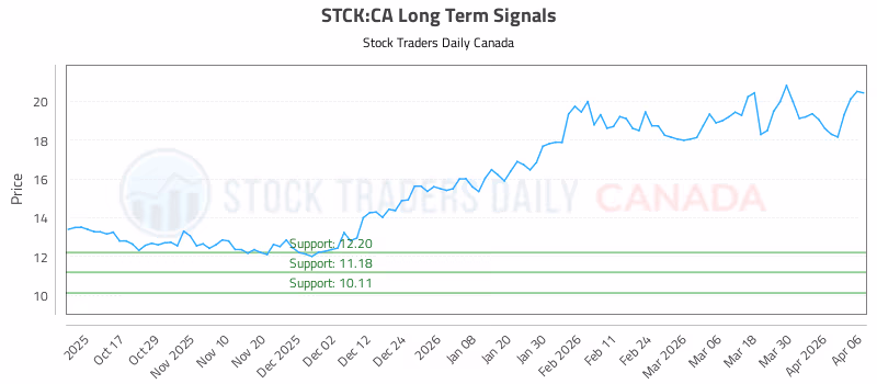 Stock Chart for STCK:CA
