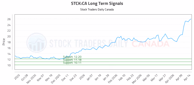 Stock Chart for STCK:CA