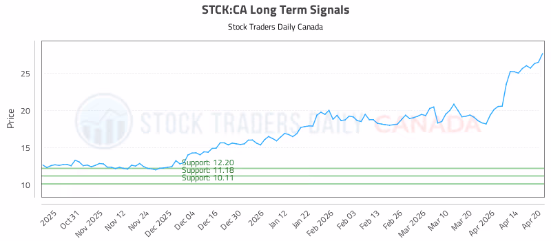 Stock Chart for STCK:CA