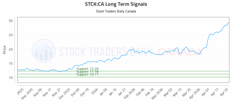Stock Chart for STCK:CA