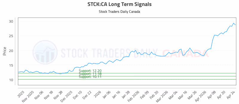 Stock Chart for STCK:CA