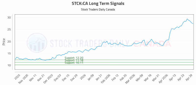Stock Chart for STCK:CA