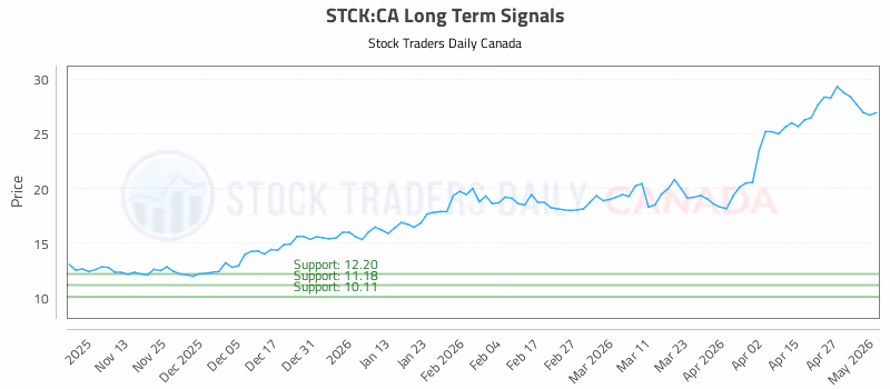Stock Chart for STCK:CA