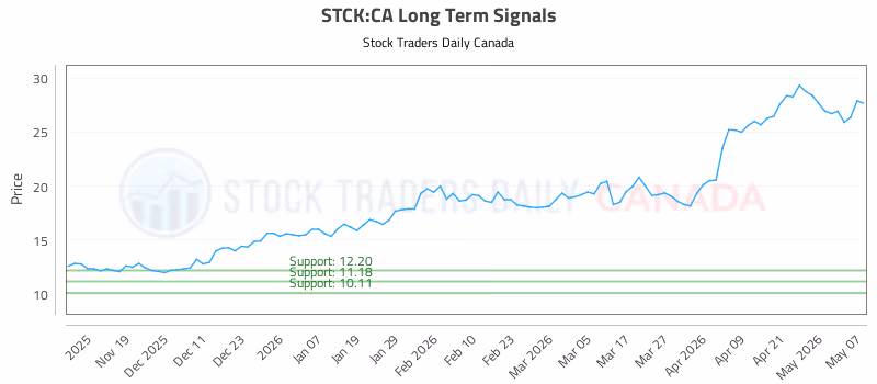 Stock Chart for STCK:CA