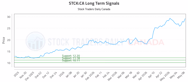 Stock Chart for STCK:CA