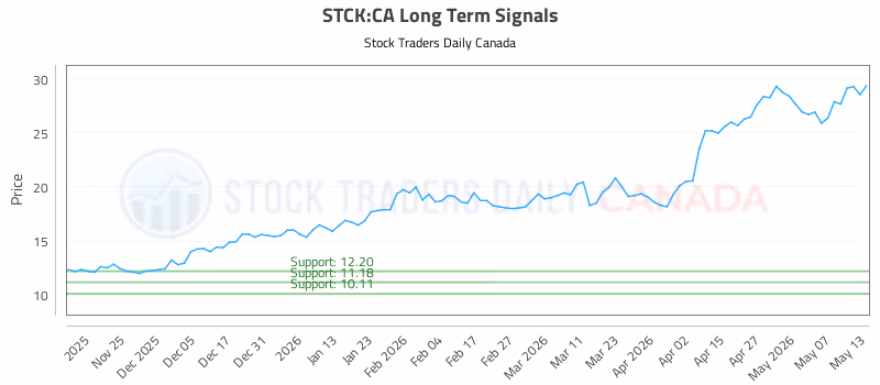 Stock Chart for STCK:CA