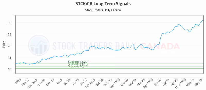 Stock Chart for STCK:CA