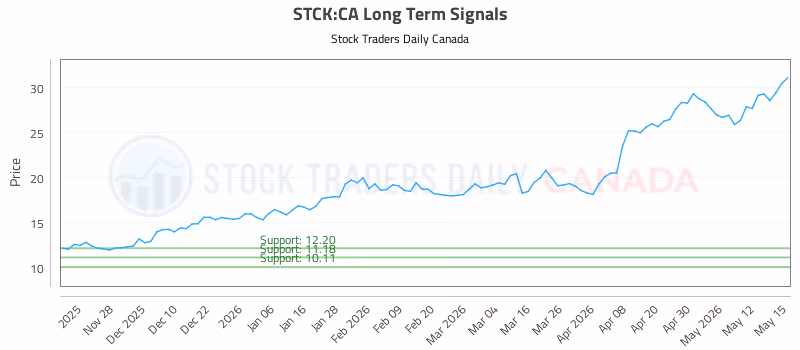 Stock Chart for STCK:CA