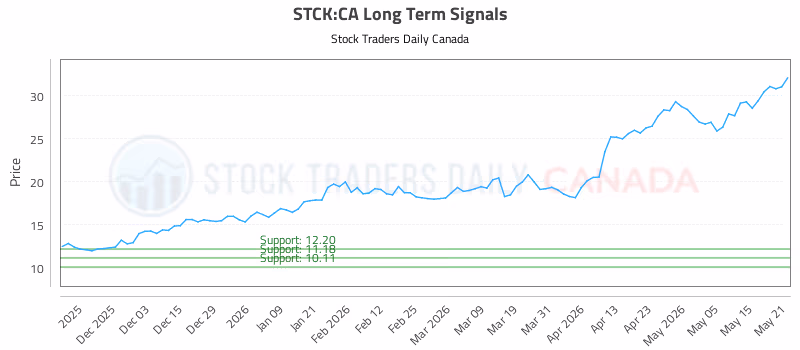 Stock Chart for STCK:CA