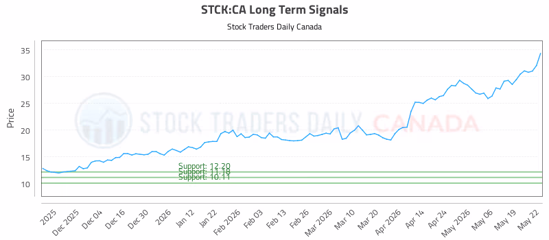 Stock Chart for STCK:CA