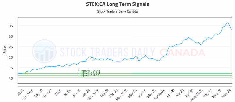 Stock Chart for STCK:CA