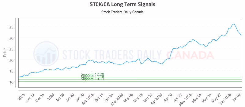 Stock Chart for STCK:CA