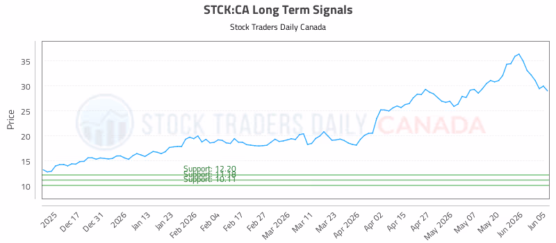 Stock Chart for STCK:CA