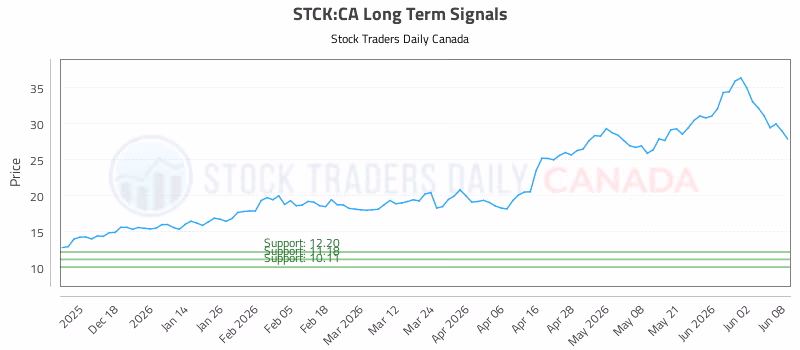 Stock Chart for STCK:CA