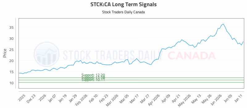 Stock Chart for STCK:CA