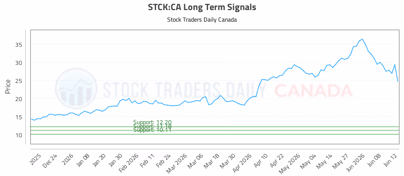 Stock Chart for STCK:CA