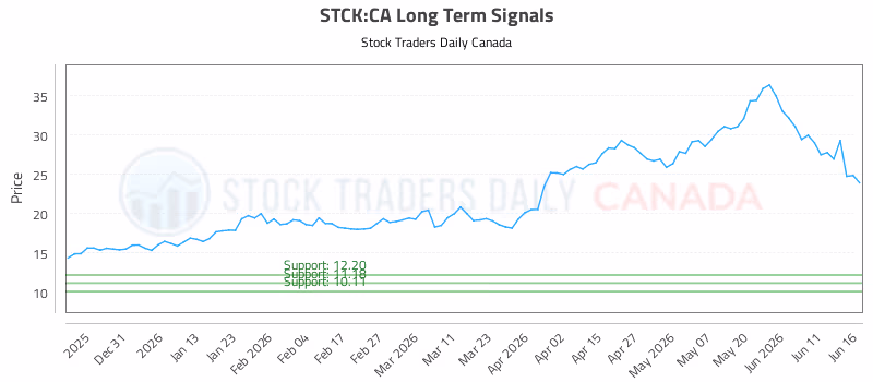 Stock Chart for STCK:CA