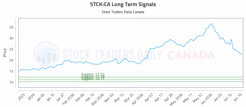 Stock Chart for STCK:CA