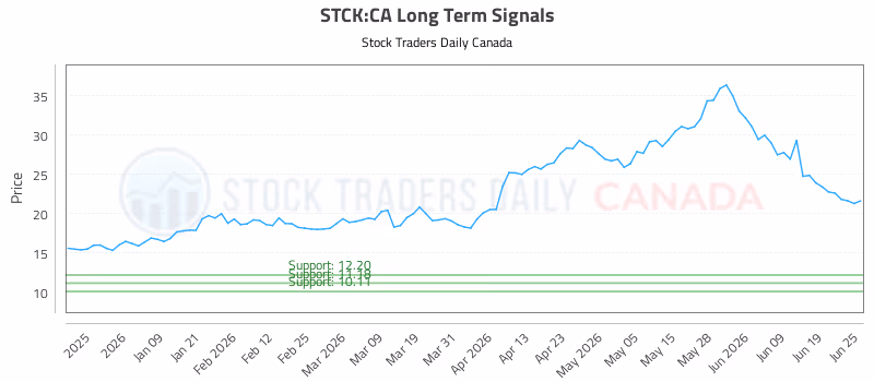 Stock Chart for STCK:CA