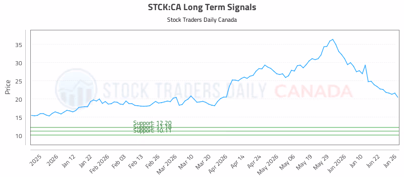 Stock Chart for STCK:CA