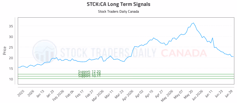 Stock Chart for STCK:CA