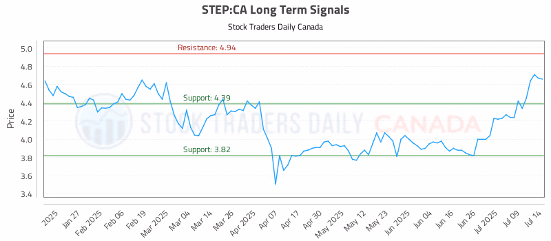 Stock Chart for STEP:CA