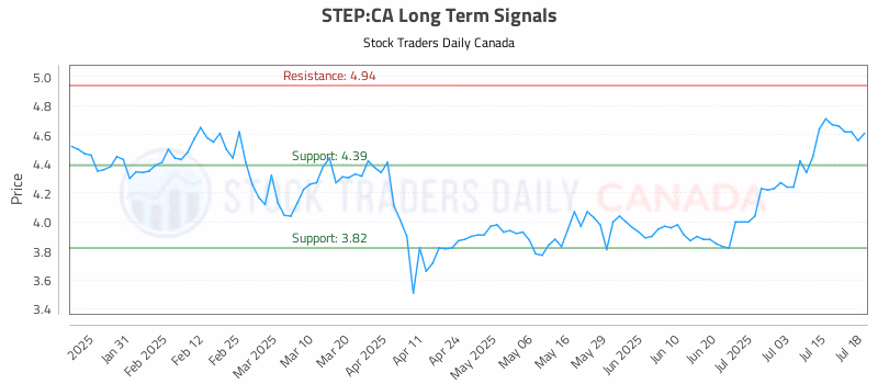 Stock Chart for STEP:CA