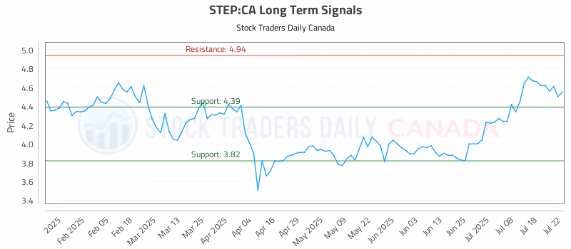 Stock Chart for STEP:CA