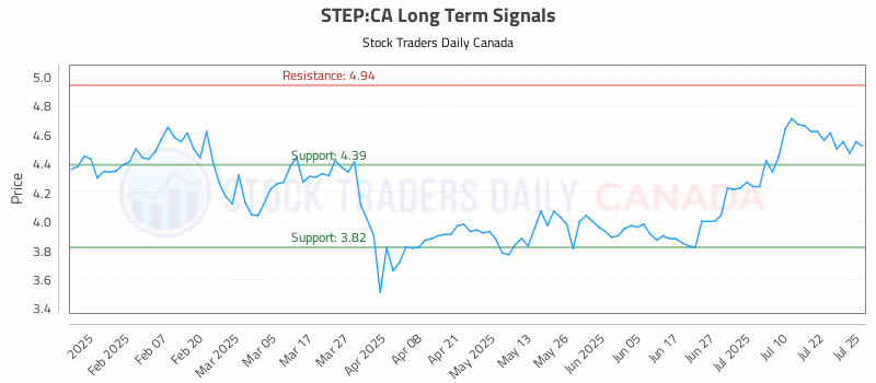 Stock Chart for STEP:CA
