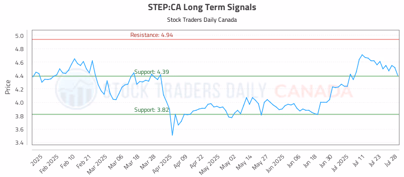 Stock Chart for STEP:CA