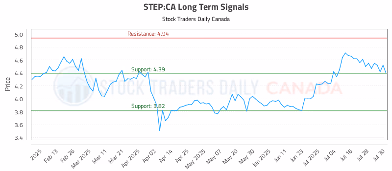 Stock Chart for STEP:CA
