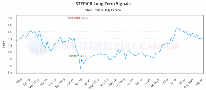 Stock Chart for STEP:CA