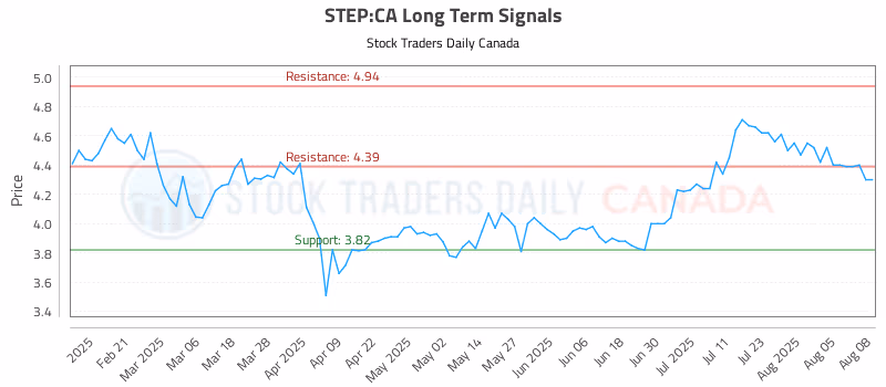 Stock Chart for STEP:CA