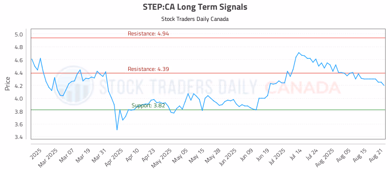 Stock Chart for STEP:CA