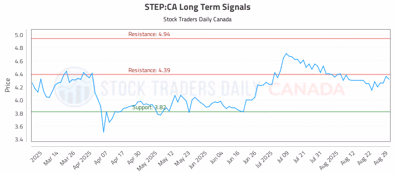Stock Chart for STEP:CA