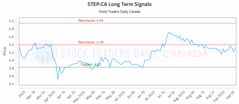 Stock Chart for STEP:CA