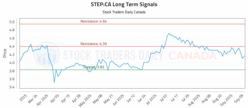 Stock Chart for STEP:CA