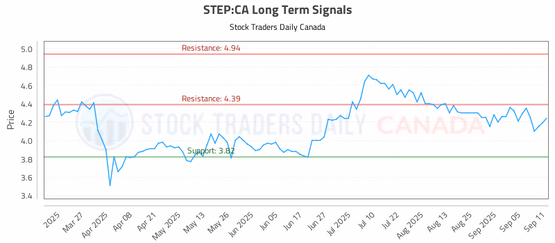 Stock Chart for STEP:CA