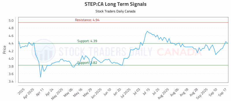 Stock Chart for STEP:CA