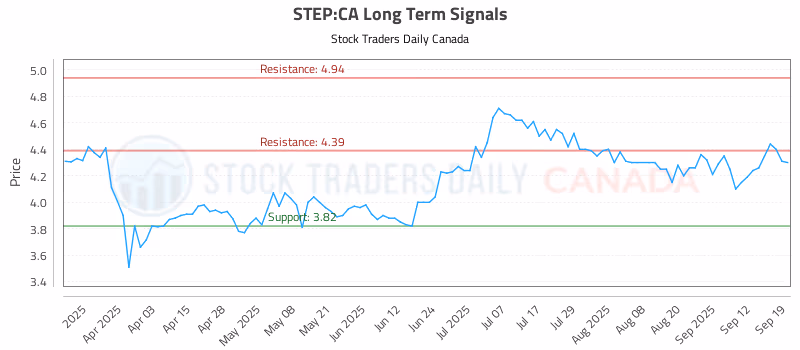 Stock Chart for STEP:CA