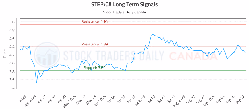 Stock Chart for STEP:CA