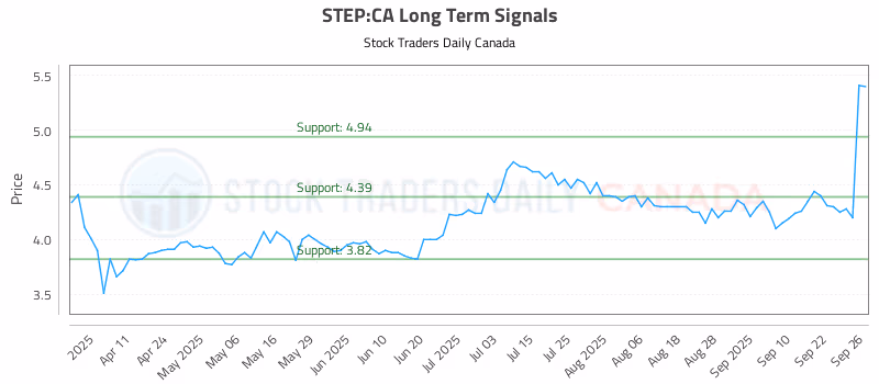 Stock Chart for STEP:CA